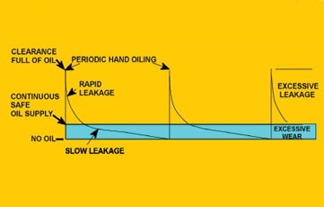 การหล่อลื่น Principle of lubrication